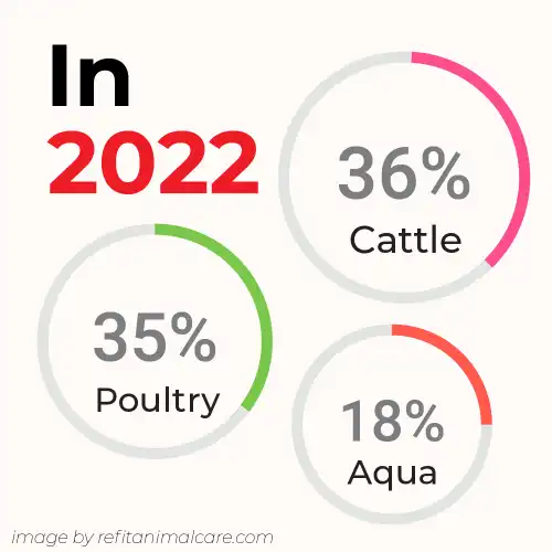 In 2022, the market share of cattle feed production contributed